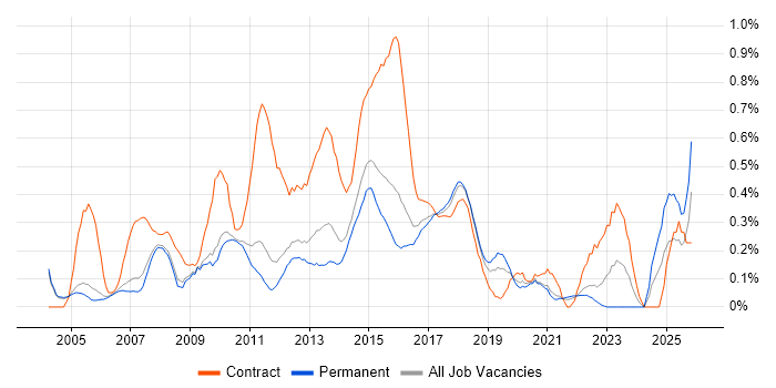 PRINCE2 Practitioner job vacancy trend in Cambridgeshire