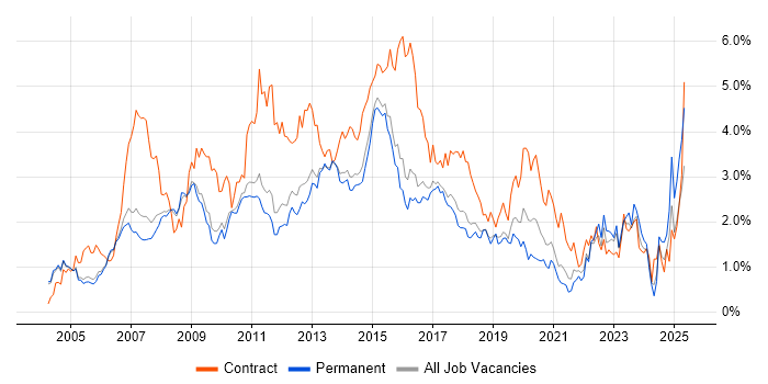 Job vacancy trend for PRINCE2 in Cambridgeshire Job vacancy trend for PRINCE2 in Cambridgeshire