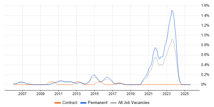Principal Architect job vacancy trend in Cambridgeshire Principal Architect job vacancy trend in Cambridgeshire