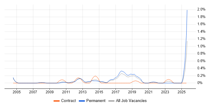Job vacancy trend for Principal Java Engineer in Cambridgeshire