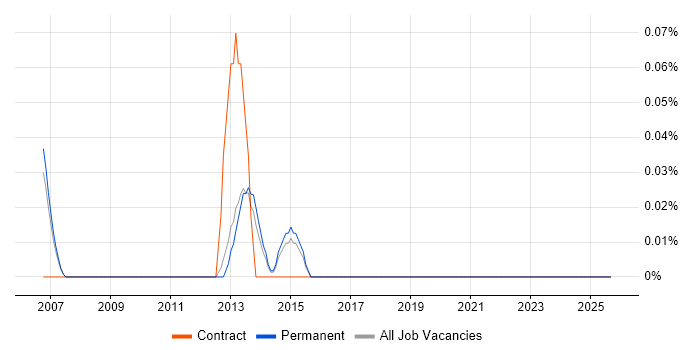 Principal Solutions Architect job vacancy trend in Cambridgeshire Principal Solutions Architect job vacancy trend in Cambridgeshire