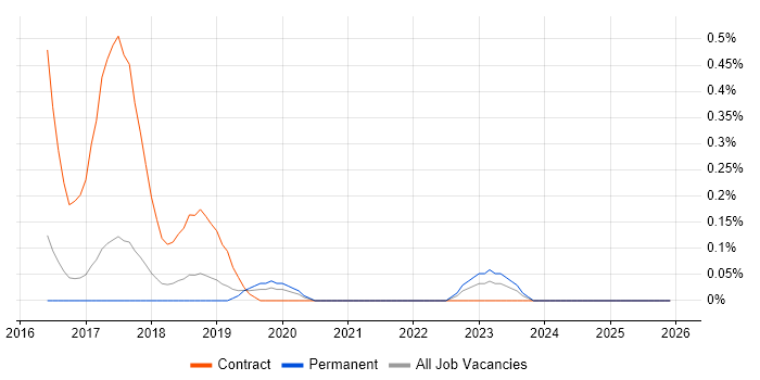 Privileged Access Management job vacancy trend in Cambridgeshire