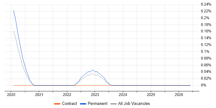 Privileged Identity Management job vacancy trend in Cambridgeshire