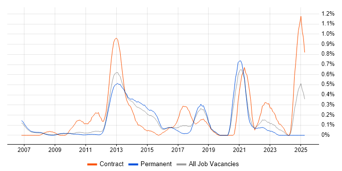 Job vacancy trend for Proactive Management in Cambridgeshire Job vacancy trend for Proactive Management in Cambridgeshire