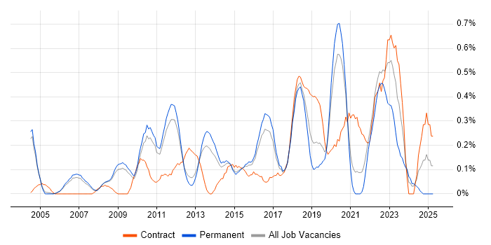 Job vacancy trend for Proactive Monitoring in Cambridgeshire Job vacancy trend for Proactive Monitoring in Cambridgeshire