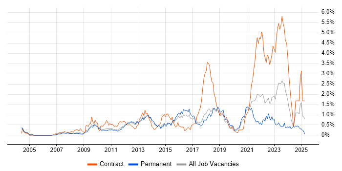 Job vacancy trend for Problem Management in Cambridgeshire Job vacancy trend for Problem Management in Cambridgeshire