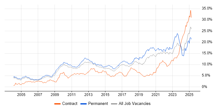 Job vacancy trend for Problem-Solving in Cambridgeshire Job vacancy trend for Problem-Solving in Cambridgeshire