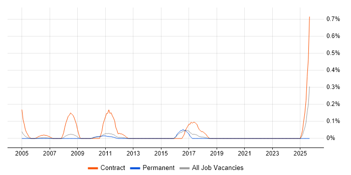 Process Consultant job vacancy trend in Cambridgeshire