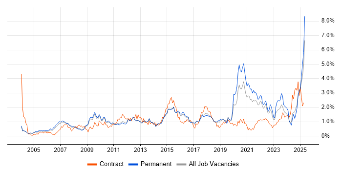Job vacancy trend for Process Improvement in Cambridgeshire Job vacancy trend for Process Improvement in Cambridgeshire