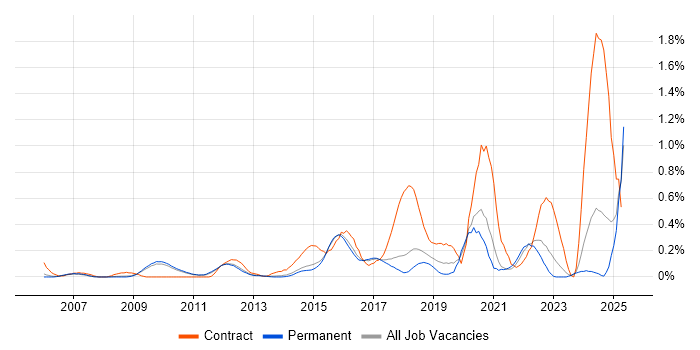 Job vacancy trend for Procure-to-Pay in Cambridgeshire Job vacancy trend for Procure-to-Pay in Cambridgeshire