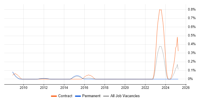 Job vacancy trend for Procurement Administrator in Cambridgeshire Job vacancy trend for Procurement Administrator in Cambridgeshire