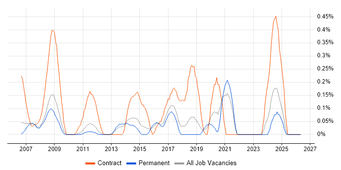 Procurement Manager job vacancy trend in Cambridgeshire