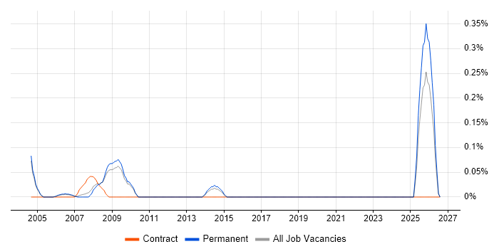 Product Architect job vacancy trend in Cambridgeshire