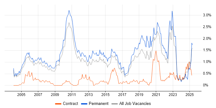 Job vacancy trend for Product Management in Cambridgeshire Job vacancy trend for Product Management in Cambridgeshire