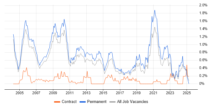 Job vacancy trend for Product Manager in Cambridgeshire Job vacancy trend for Product Manager in Cambridgeshire
