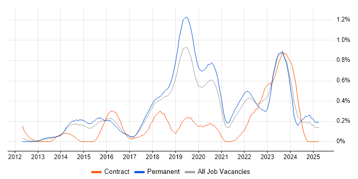 Job vacancy trend for Product Owner in Cambridgeshire Job vacancy trend for Product Owner in Cambridgeshire