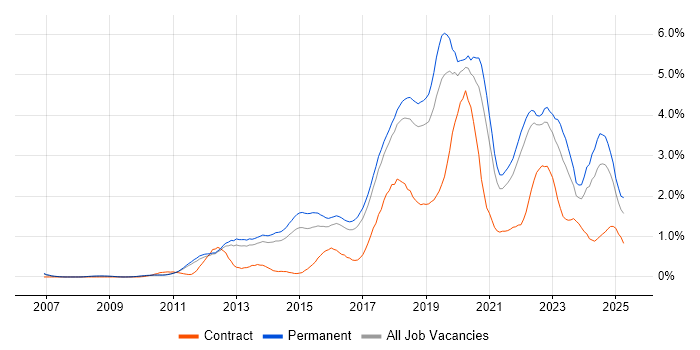 Job vacancy trend for Product Ownership in Cambridgeshire Job vacancy trend for Product Ownership in Cambridgeshire