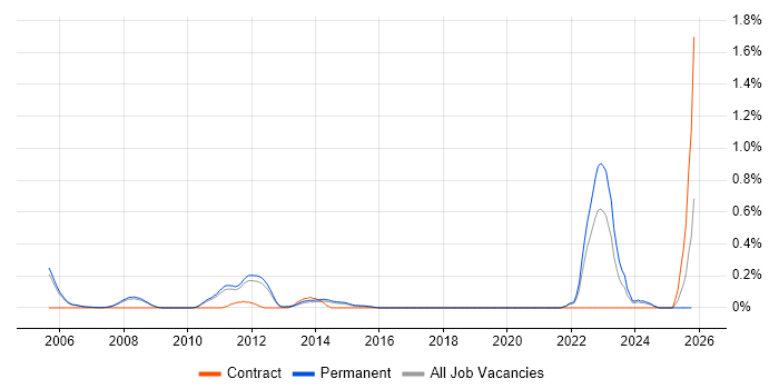 Product Planning job vacancy trend in Cambridgeshire