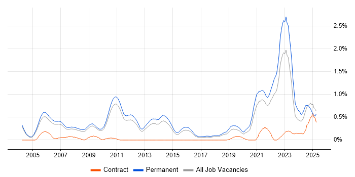 Job vacancy trend for Product Strategy in Cambridgeshire Job vacancy trend for Product Strategy in Cambridgeshire