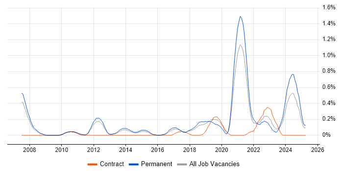 Job vacancy trend for Product Vision in Cambridgeshire Job vacancy trend for Product Vision in Cambridgeshire