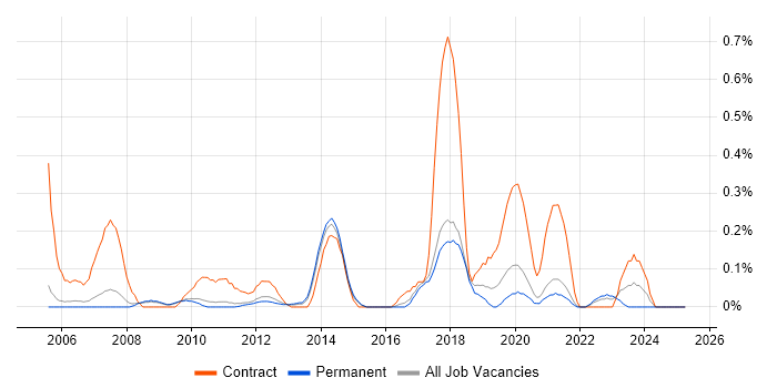 Job vacancy trend for Programme Governance in Cambridgeshire Job vacancy trend for Programme Governance in Cambridgeshire