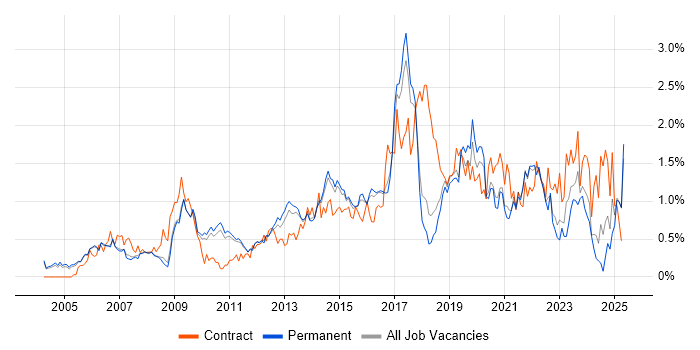 Job vacancy trend for Programme Management in Cambridgeshire Job vacancy trend for Programme Management in Cambridgeshire