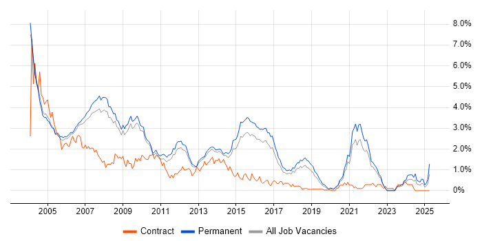 Job vacancy trend for Programmer in Cambridgeshire Job vacancy trend for Programmer in Cambridgeshire