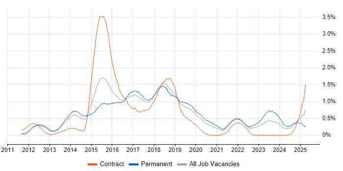 Job vacancy trend for Progress Chef in Cambridgeshire Job vacancy trend for Progress Chef in Cambridgeshire