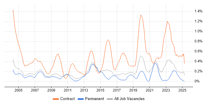 Job vacancy trend for Project Coordinator in Cambridgeshire Job vacancy trend for Project Coordinator in Cambridgeshire
