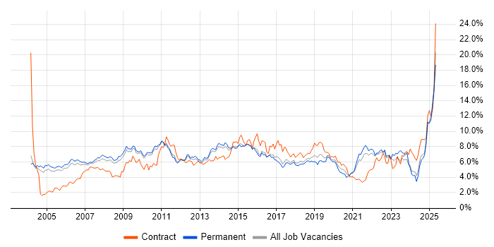Job vacancy trend for Project Management in Cambridgeshire Job vacancy trend for Project Management in Cambridgeshire