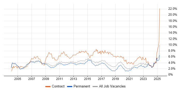 Job vacancy trend for Project Manager in Cambridgeshire