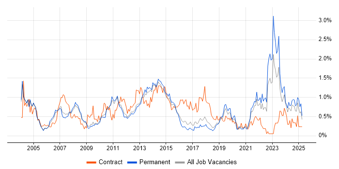 Job vacancy trend for Project Planning in Cambridgeshire Job vacancy trend for Project Planning in Cambridgeshire