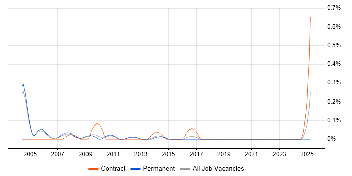 Job vacancy trend for Project Support Manager in Cambridgeshire Job vacancy trend for Project Support Manager in Cambridgeshire