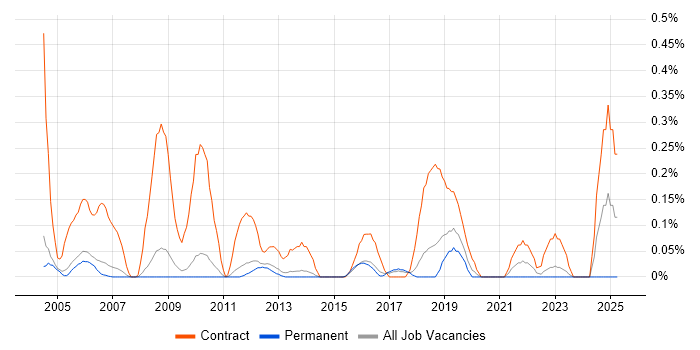 Job vacancy trend for Project Support Officer in Cambridgeshire