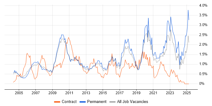 Job vacancy trend for Prototyping in Cambridgeshire Job vacancy trend for Prototyping in Cambridgeshire