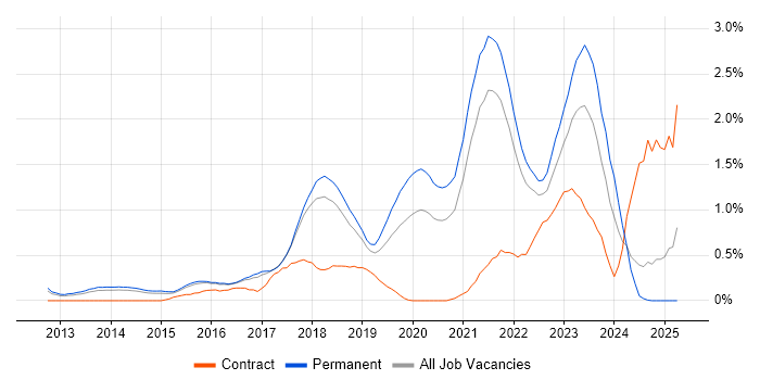 Job vacancy trend for Public Cloud in Cambridgeshire Job vacancy trend for Public Cloud in Cambridgeshire
