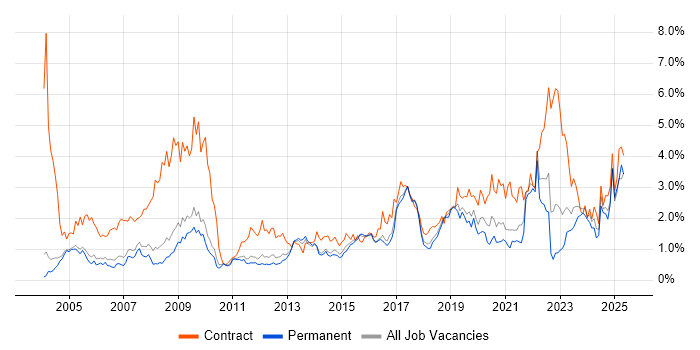 Job vacancy trend for Public Sector in Cambridgeshire Job vacancy trend for Public Sector in Cambridgeshire