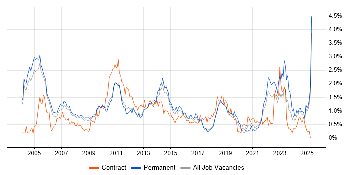 Job vacancy trend for Publishing in Cambridgeshire Job vacancy trend for Publishing in Cambridgeshire