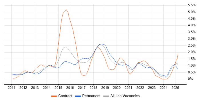 Job vacancy trend for Puppet in Cambridgeshire
