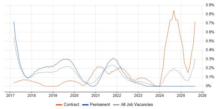 pytest job vacancy trend in Cambridgeshire
