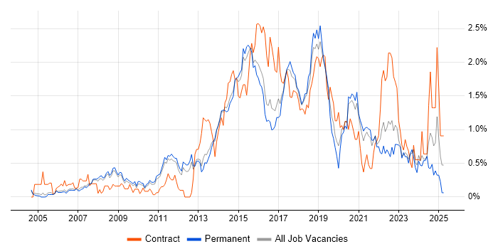 Job vacancy trend for Python Developer in Cambridgeshire