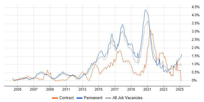 Job vacancy trend for Python Engineer in Cambridgeshire Job vacancy trend for Python Engineer in Cambridgeshire