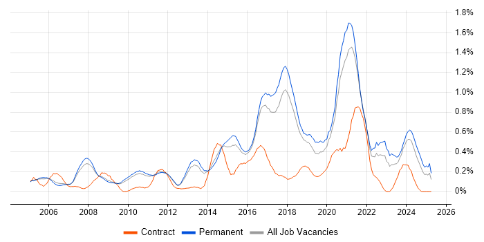 Job vacancy trend for Python Software Engineer in Cambridgeshire Job vacancy trend for Python Software Engineer in Cambridgeshire