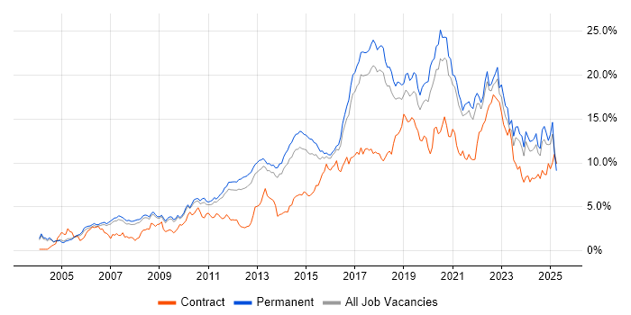 Job vacancy trend for Python in Cambridgeshire Job vacancy trend for Python in Cambridgeshire