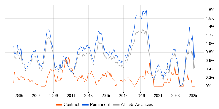 Job vacancy trend for QA Engineer in Cambridgeshire Job vacancy trend for QA Engineer in Cambridgeshire