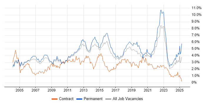Job vacancy trend for QA in Cambridgeshire Job vacancy trend for QA in Cambridgeshire