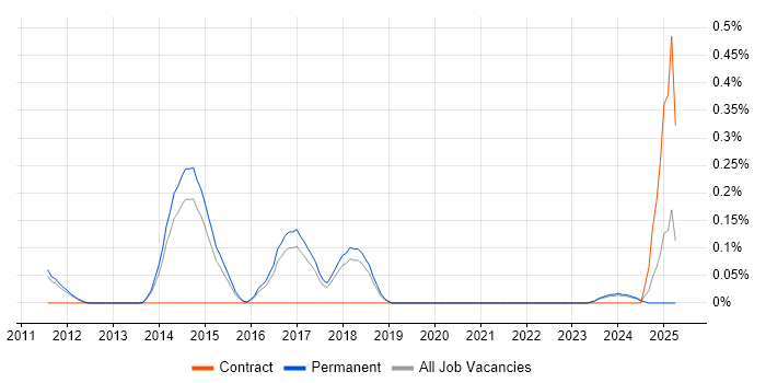 Job vacancy trend for QEMU in Cambridgeshire Job vacancy trend for QEMU in Cambridgeshire