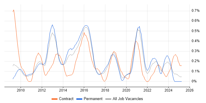 Job vacancy trend for QlikView in Cambridgeshire
