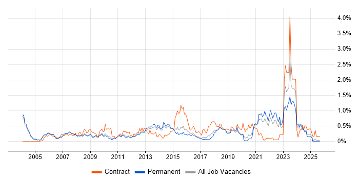 Quality Management job vacancy trend in Cambridgeshire Quality Management job vacancy trend in Cambridgeshire