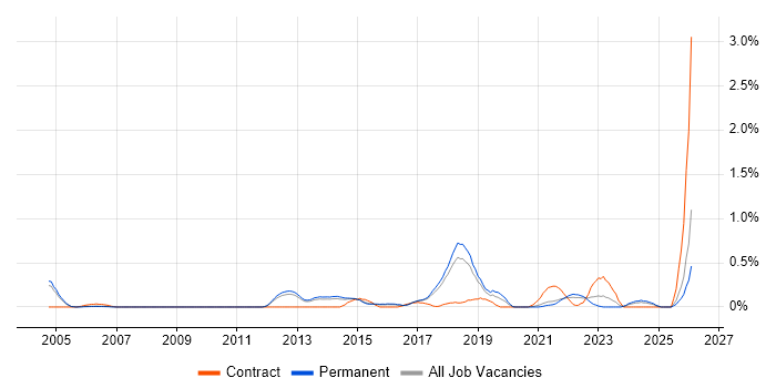 Qualys job vacancy trend in Cambridgeshire
